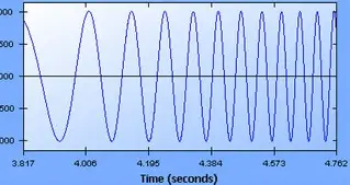 机器人正弦振动测试:共振频率识别与结构优化